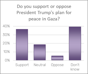 Bar chart of poll question: Do you support or oppose President Trump's plan for peace in Gaza? Bar chart of poll question: Do you support or oppose President Trump's plan for peace in Gaza?