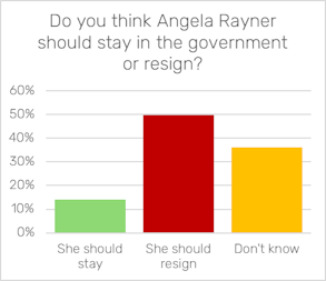 Graph of Angela Rayner poll results Graph of Angela Rayner poll results