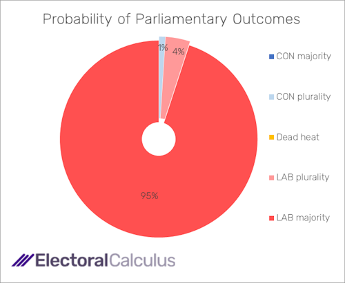 Probability of Parliamentary outcomes March 2024