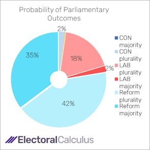 Probability of Parliamentary outcomes July 2025 Probability of Parliamentary outcomes July 2025
