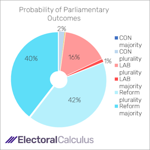 Probability of Parliamentary outcomes August 2025 Probability of Parliamentary outcomes August 2025