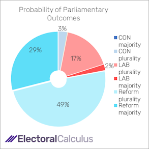 Probability of Parliamentary outcomes October 2025 Probability of Parliamentary outcomes October 2025