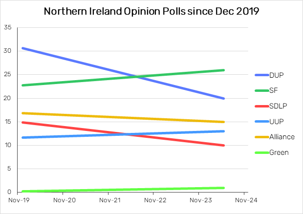 Northern Ireland Opinion Polls From Dec 2019