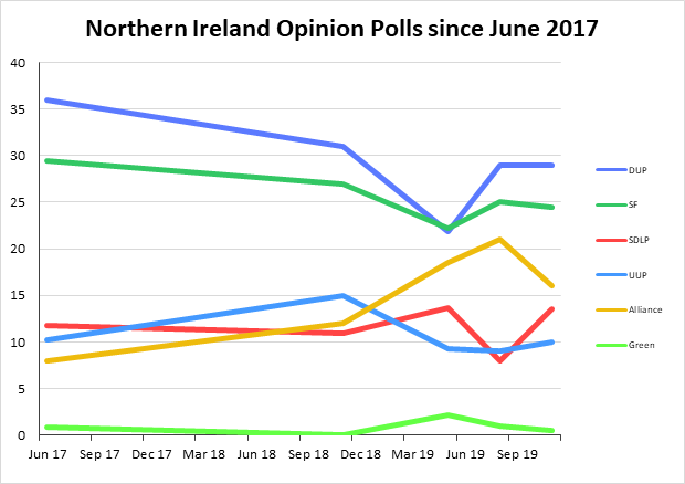 Northern Ireland Opinion Polls 2017-2019