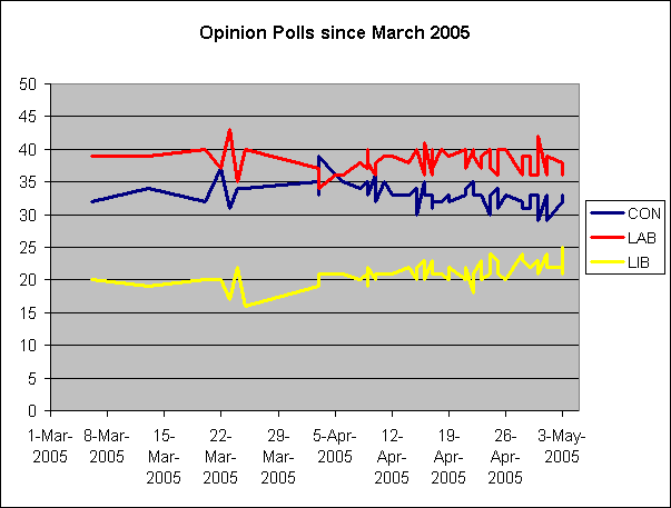 Campaign Opinion Polls 2005