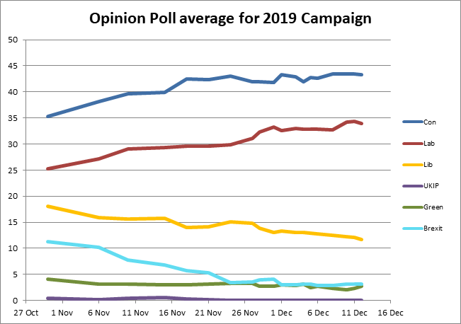 Campaign Polls 2019