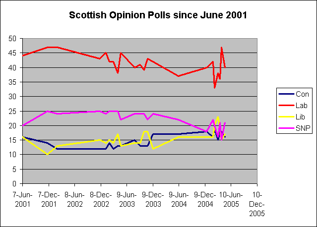 Scottish Opinion Polls 2001-5