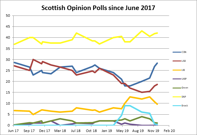 Scottish Opinion Polls 2017-2019