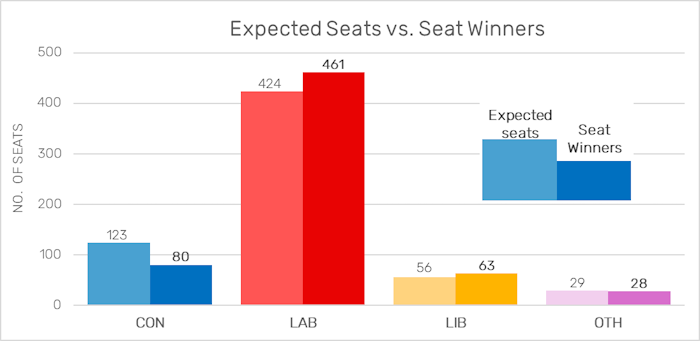 Graph of Expected Seats and Seat Winners