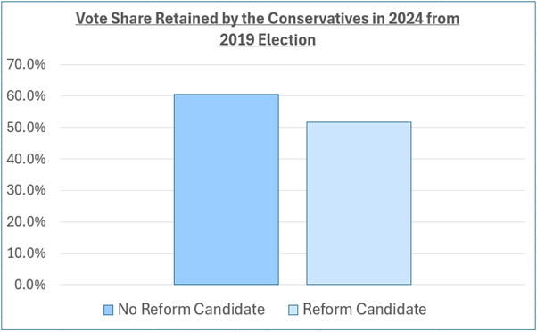 Conservative Vote Share Retained in Reform and Non Reform Seats