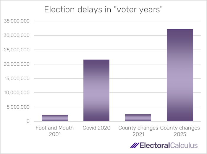 Comparison of local election delays