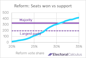 Reform Seats won vs national vote share