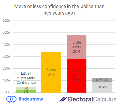 Do you have more or less confidence in the police than five years ago?