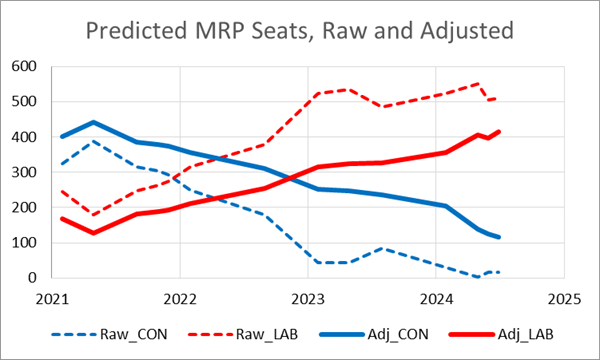 Predicted MRP Seats, Raw and Adjusted