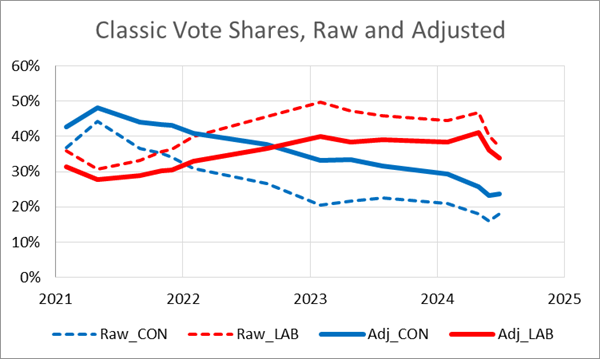 Classic Vote Shares, Raw and Adjusted