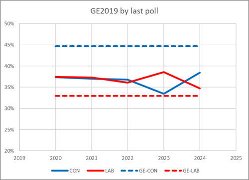 GE2019 by year of last poll answered