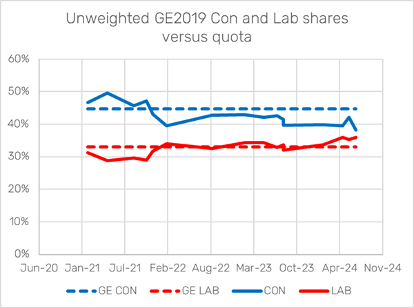 Unweighted GE2019 shares of MRP poll panellists 2019-2024