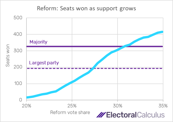 Reform Seats won vs national vote share