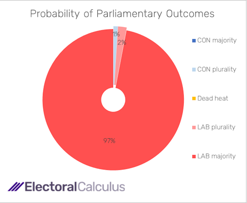 Probability of Parliamentary outcomes June 2024
