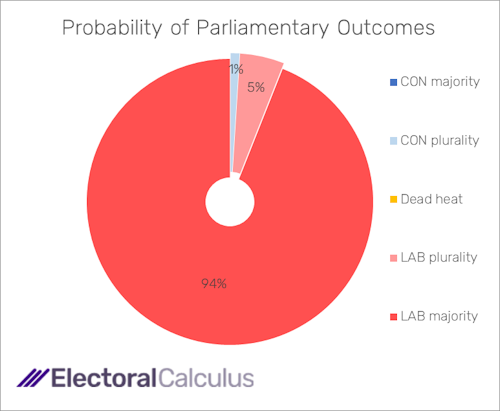 Probability of Parliamentary outcomes 21 June 2024