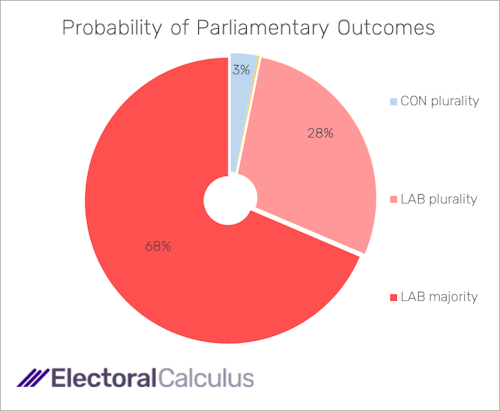 Probability of Parliamentary outcomes August 2024