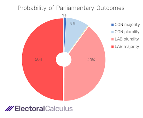 Probability of Parliamentary outcomes August 2024