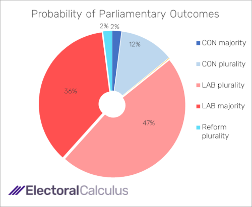 Probability of Parliamentary outcomes November 2024