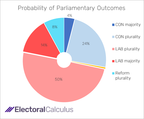 Probability of Parliamentary outcomes mid-December 2024