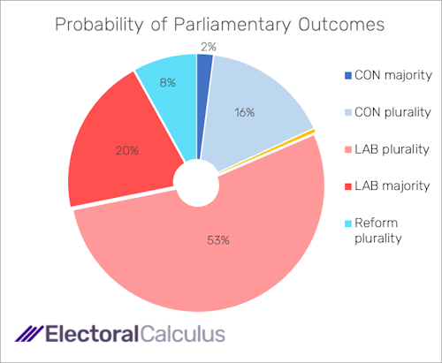 Probability of Parliamentary outcomes end-December 2024