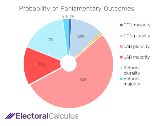 Probability of Parliamentary outcomes end-January 2025