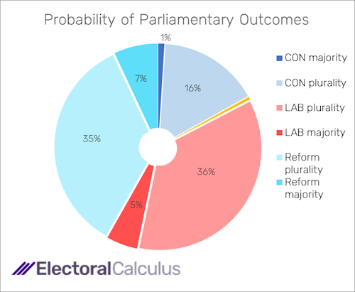 Probability of Parliamentary outcomes end-February 2025