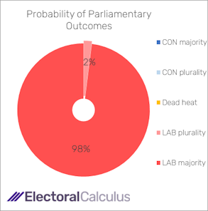 Probability of Parliamentary outcomes May 2024