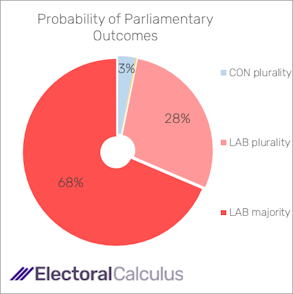 Probability of Parliamentary outcomes September 2024