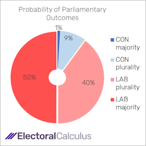 Probability of Parliamentary outcomes October 2024