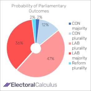 Probability of Parliamentary outcomes November 2024