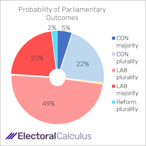 Probability of Parliamentary outcomes December 2024