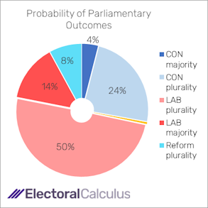 Probability of Parliamentary outcomes mid-December 2024