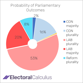 Probability of Parliamentary outcomes end-December 2024