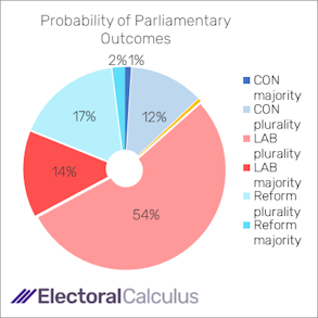 Probability of Parliamentary outcomes February 2025