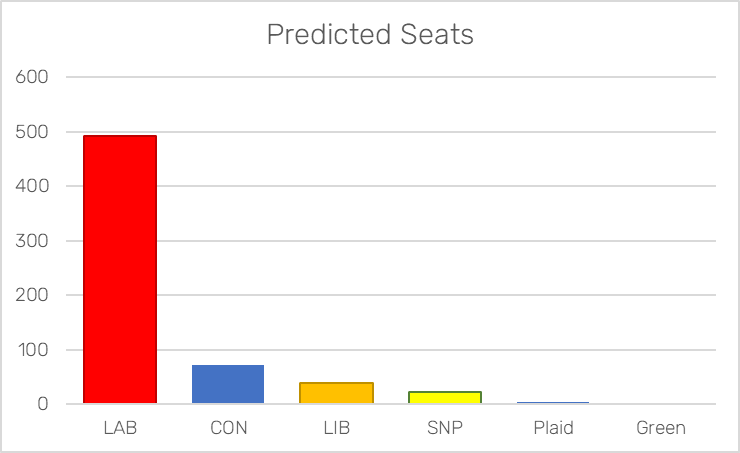 Predicted Seats May 2024