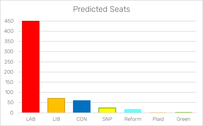 Predicted Seats June 2024