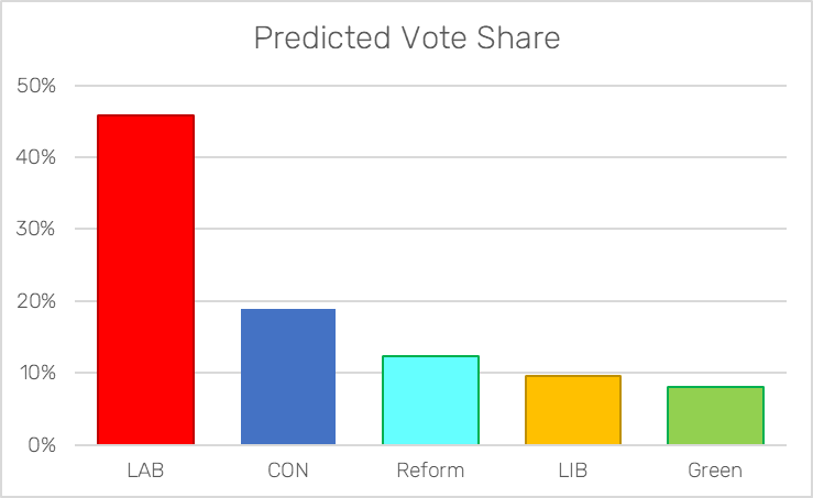 Predicted Vote Share May 2024
