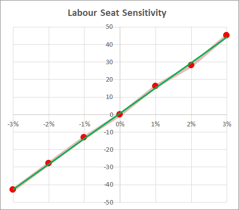 Labour Seat Sensitivity