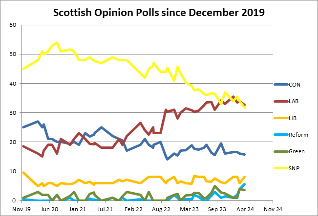 Scottish Opinion Polls From Dec 2019